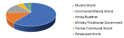 Pie chart of worldviews